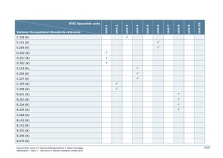 Pearson BTEC Level 2/3 Award/Certificate/Diploma in Retail Knowledge
Specification – Issue 7 – June 2016 © Pearson Education Limited 2016
313
BTEC Specialist units
National Occupational Standards reference
Unit
1
Unit
2
Unit
3
Unit
4
Unit
5
Unit
6
Unit
7
Unit
8
Unit
9
Unit
10
E.338 (K) 
E.101 (K) 
E.205 (K) 
D.202 (K) 
D.203 (K) 
D.302 (K) 
E.102 (K) 
E.206 (K) 
E.207 (K) 
C.205 (K) 
C.208 (K) 
B.201 (K) 
B.203 (K) 
B.204 (K) 
B.205 (K) 
C.268 (K)
B.102 (K)
B.103 (K)
B.202 (K)
B.206 (K)
B.235 (K)
 