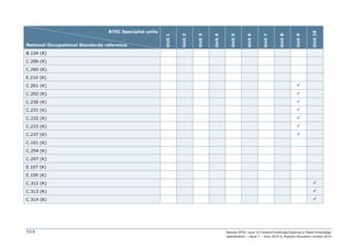 Pearson BTEC Level 2/3 Award/Certificate/Diploma in Retail Knowledge
Specification – Issue 7 – June 2016 © Pearson Education Limited 2016
314
BTEC Specialist units
National Occupational Standards reference
Unit
1
Unit
2
Unit
3
Unit
4
Unit
5
Unit
6
Unit
7
Unit
8
Unit
9
Unit
10
B.104 (K)
C.206 (K)
C.260 (K)
E.210 (K)
C.201 (K) 
C.202 (K) 
C.230 (K) 
C.231 (K) 
C.232 (K) 
C.233 (K) 
C.237 (K) 
C.101 (K)
C.254 (K)
C.207 (K)
E.107 (K)
E.109 (K)
C.312 (K) 
C.313 (K) 
C.314 (K) 
 
