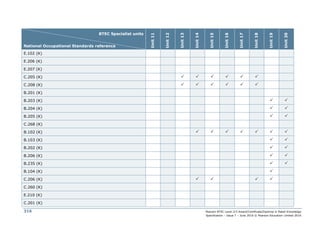 Pearson BTEC Level 2/3 Award/Certificate/Diploma in Retail Knowledge
Specification – Issue 7 – June 2016 © Pearson Education Limited 2016
316
BTEC Specialist units
National Occupational Standards reference
Unit
11
Unit
12
Unit
13
Unit
14
Unit
15
Unit
16
Unit
17
Unit
18
Unit
19
Unit
20
E.102 (K)
E.206 (K)
E.207 (K)
C.205 (K)      
C.208 (K)      
B.201 (K)
B.203 (K)  
B.204 (K)  
B.205 (K)  
C.268 (K)
B.102 (K)       
B.103 (K)  
B.202 (K)  
B.206 (K)  
B.235 (K)  
B.104 (K) 
C.206 (K)    
C.260 (K)
E.210 (K)
C.201 (K)
 