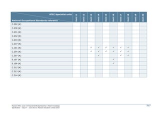 Pearson BTEC Level 2/3 Award/Certificate/Diploma in Retail Knowledge
Specification – Issue 7 – June 2016 © Pearson Education Limited 2016
317
BTEC Specialist units
National Occupational Standards reference
Unit
11
Unit
12
Unit
13
Unit
14
Unit
15
Unit
16
Unit
17
Unit
18
Unit
19
Unit
20
C.202 (K)
C.230 (K)
C.231 (K)
C.232 (K)
C.233 (K)
C.237 (K)
C.101 (K)      
C.254 (K)      
C.207 (K)   
E.107 (K) 
E.109 (K) 
C.312 (K)
C.313 (K)
C.314 (K)
 