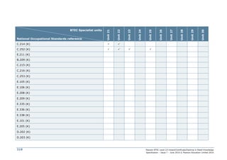 Pearson BTEC Level 2/3 Award/Certificate/Diploma in Retail Knowledge
Specification – Issue 7 – June 2016 © Pearson Education Limited 2016
318
BTEC Specialist units
National Occupational Standards reference
Unit
21
Unit
22
Unit
23
Unit
24
Unit
25
Unit
26
Unit
27
Unit
28
Unit
29
Unit
30
C.214 (K)  
C.252 (K)    
E.211 (K)
B.209 (K)
C.215 (K)
C.216 (K)
C.253 (K)
E.105 (K)
E.106 (K)
E.208 (K)
E.209 (K)
E.335 (K)
E.336 (K)
E.338 (K)
E.101 (K)
E.205 (K)
D.202 (K)
D.203 (K)
 