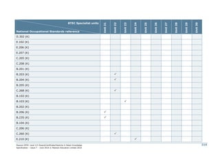 Pearson BTEC Level 2/3 Award/Certificate/Diploma in Retail Knowledge
Specification – Issue 7 – June 2016 © Pearson Education Limited 2016
319
BTEC Specialist units
National Occupational Standards reference
Unit
21
Unit
22
Unit
23
Unit
24
Unit
25
Unit
26
Unit
27
Unit
28
Unit
29
Unit
30
D.302 (K)
E.102 (K)
E.206 (K)
E.207 (K)
C.205 (K)
C.208 (K)
B.201 (K)
B.203 (K) 
B.204 (K) 
B.205 (K)
C.268 (K) 
B.102 (K)
B.103 (K) 
B.202 (K)
B.206 (K) 
B.235 (K) 
B.104 (K)
C.206 (K)
C.260 (K) 
E.210 (K) 
 