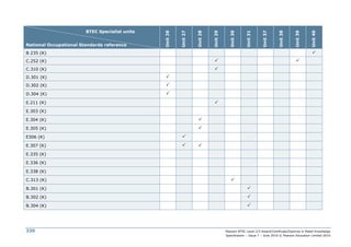 Pearson BTEC Level 2/3 Award/Certificate/Diploma in Retail Knowledge
Specification – Issue 7 – June 2016 © Pearson Education Limited 2016
320
BTEC Specialist units
National Occupational Standards reference
Unit
26
Unit
27
Unit
28
Unit
29
Unit
30
Unit
31
Unit
37
Unit
38
Unit
39
Unit
40
B 235 (K) 
C.252 (K)  
C.310 (K) 
D.301 (K) 
D.302 (K) 
D.304 (K) 
E.211 (K) 
E.303 (K)
E.304 (K) 
E.305 (K) 
E306 (K) 
E.307 (K)  
E.335 (K)
E.336 (K)
E.338 (K)
C.313 (K) 
B.301 (K) 
B.302 (K) 
B.304 (K) 
 