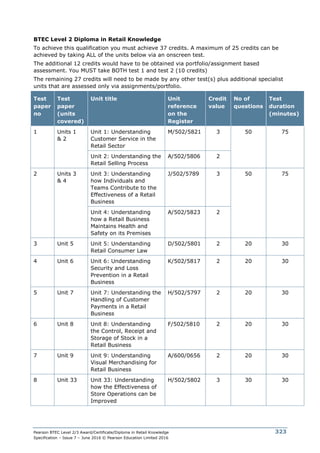 Pearson BTEC Level 2/3 Award/Certificate/Diploma in Retail Knowledge
Specification – Issue 7 – June 2016 © Pearson Education Limited 2016
323
BTEC Level 2 Diploma in Retail Knowledge
To achieve this qualification you must achieve 37 credits. A maximum of 25 credits can be
achieved by taking ALL of the units below via an onscreen test.
The additional 12 credits would have to be obtained via portfolio/assignment based
assessment. You MUST take BOTH test 1 and test 2 (10 credits)
The remaining 27 credits will need to be made by any other test(s) plus additional specialist
units that are assessed only via assignments/portfolio.
Test
paper
no
Test
paper
(units
covered)
Unit title Unit
reference
on the
Register
Credit
value
No of
questions
Test
duration
(minutes)
1 Units 1
& 2
Unit 1: Understanding
Customer Service in the
Retail Sector
M/502/5821 3 50 75
Unit 2: Understanding the
Retail Selling Process
A/502/5806 2
2 Units 3
& 4
Unit 3: Understanding
how Individuals and
Teams Contribute to the
Effectiveness of a Retail
Business
J/502/5789 3 50 75
Unit 4: Understanding
how a Retail Business
Maintains Health and
Safety on its Premises
A/502/5823 2
3 Unit 5 Unit 5: Understanding
Retail Consumer Law
D/502/5801 2 20 30
4 Unit 6 Unit 6: Understanding
Security and Loss
Prevention in a Retail
Business
K/502/5817 2 20 30
5 Unit 7 Unit 7: Understanding the
Handling of Customer
Payments in a Retail
Business
H/502/5797 2 20 30
6 Unit 8 Unit 8: Understanding
the Control, Receipt and
Storage of Stock in a
Retail Business
F/502/5810 2 20 30
7 Unit 9 Unit 9: Understanding
Visual Merchandising for
Retail Business
A/600/0656 2 20 30
8 Unit 33 Unit 33: Understanding
how the Effectiveness of
Store Operations can be
Improved
H/502/5802 3 30 30
 