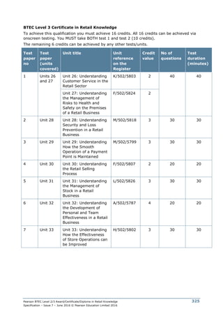 Pearson BTEC Level 2/3 Award/Certificate/Diploma in Retail Knowledge
Specification – Issue 7 – June 2016 © Pearson Education Limited 2016
325
BTEC Level 3 Certificate in Retail Knowledge
To achieve this qualification you must achieve 16 credits. All 16 credits can be achieved via
onscreen testing. You MUST take BOTH test 1 and test 2 (10 credits).
The remaining 6 credits can be achieved by any other tests/units.
Test
paper
no
Test
paper
(units
covered)
Unit title Unit
reference
on the
Register
Credit
value
No of
questions
Test
duration
(minutes)
1 Units 26
and 27
Unit 26: Understanding
Customer Service in the
Retail Sector
K/502/5803 2 40 40
Unit 27: Understanding
the Management of
Risks to Health and
Safety on the Premises
of a Retail Business
F/502/5824 2
2 Unit 28 Unit 28: Understanding
Security and Loss
Prevention in a Retail
Business
M/502/5818 3 30 30
3 Unit 29 Unit 29: Understanding
How the Smooth
Operation of a Payment
Point is Maintained
M/502/5799 3 30 30
4 Unit 30 Unit 30: Understanding
the Retail Selling
Process
F/502/5807 2 20 20
5 Unit 31 Unit 31: Understanding
the Management of
Stock in a Retail
Business
L/502/5826 3 30 30
6 Unit 32 Unit 32: Understanding
the Development of
Personal and Team
Effectiveness in a Retail
Business
A/502/5787 4 20 20
7 Unit 33 Unit 33: Understanding
How the Effectiveness
of Store Operations can
be Improved
H/502/5802 3 30 30
 