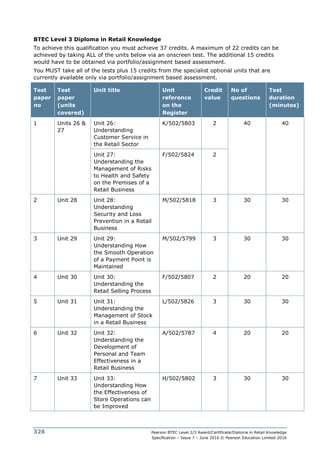 Pearson BTEC Level 2/3 Award/Certificate/Diploma in Retail Knowledge
Specification – Issue 7 – June 2016 © Pearson Education Limited 2016
326
BTEC Level 3 Diploma in Retail Knowledge
To achieve this qualification you must achieve 37 credits. A maximum of 22 credits can be
achieved by taking ALL of the units below via an onscreen test. The additional 15 credits
would have to be obtained via portfolio/assignment based assessment.
You MUST take all of the tests plus 15 credits from the specialist optional units that are
currently available only via portfolio/assignment based assessment.
Test
paper
no
Test
paper
(units
covered)
Unit title Unit
reference
on the
Register
Credit
value
No of
questions
Test
duration
(minutes)
1 Units 26 &
27
Unit 26:
Understanding
Customer Service in
the Retail Sector
K/502/5803 2 40 40
Unit 27:
Understanding the
Management of Risks
to Health and Safety
on the Premises of a
Retail Business
F/502/5824 2
2 Unit 28 Unit 28:
Understanding
Security and Loss
Prevention in a Retail
Business
M/502/5818 3 30 30
3 Unit 29 Unit 29:
Understanding How
the Smooth Operation
of a Payment Point is
Maintained
M/502/5799 3 30 30
4 Unit 30 Unit 30:
Understanding the
Retail Selling Process
F/502/5807 2 20 20
5 Unit 31 Unit 31:
Understanding the
Management of Stock
in a Retail Business
L/502/5826 3 30 30
6 Unit 32 Unit 32:
Understanding the
Development of
Personal and Team
Effectiveness in a
Retail Business
A/502/5787 4 20 20
7 Unit 33 Unit 33:
Understanding How
the Effectiveness of
Store Operations can
be Improved
H/502/5802 3 30 30
 