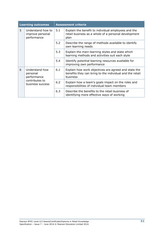 Pearson BTEC Level 2/3 Award/Certificate/Diploma in Retail Knowledge
Specification – Issue 7 – June 2016 © Pearson Education Limited 2016
51
Learning outcomes Assessment criteria
5 Understand how to
improve personal
performance
5.1 Explain the benefit to individual employees and the
retail business as a whole of a personal development
plan
5.2 Describe the range of methods available to identify
own learning needs
5.3 Explain the main learning styles and state which
learning methods and activities suit each style
5.4 Identify potential learning resources available for
improving own performance
6 Understand how
personal
performance
contributes to
business success
6.1 Explain how work objectives are agreed and state the
benefits they can bring to the individual and the retail
business
6.2 Explain how a team’s goals impact on the roles and
responsibilities of individual team members
6.3 Describe the benefits to the retail business of
identifying more effective ways of working
 