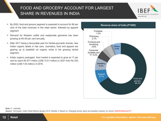 For updated information, please visit www.ibef.orgRetail12
FOOD AND GROCERY ACCOUNT FOR LARGEST
SHARE IN REVENUES IN INDIA
Note: E – estimate
Food and
grocery,
66.3%
Apparel,
8.7%
Jewellery,
8.0%
Consumer
durables and
IT, 5.2%
Pharmacy,
2.7%
Furniture and
furnishing,
3.6%
Footwear,
1.2%
Others,
5.4%
Source: Technopak, Indian Retail Market January 2013, Deloitte, A Report on ‘Changing trends: gems and jewellery industry’ by Onicra, ASSOCHAM and EY
Visakhapatnam port traffic (million tonnes)Revenue share of India (FY20E) By 2020, food and grocery segment is expected to account for 66 per
cent of the total revenues in the retail sector, followed by apparel
segment
 Demand for Western outfits and readymade garments has been
growing at 40–45 per cent annually.
 After 2017 being a favourable year for herbal-ayurvedic brands, new
Indian organic labels in hair care, cosmetics, food and apparel are
gearing up to establish an organic niche in the growing herbal
segment.
 Indian organic packaged food market is expected to grow at 17 per
cent to reach Rs 871 million (US$ 13.51 million) in 2021 from Rs 533
million (US$ 7.93 million) in 2016.
 