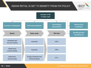 For updated information, please visit www.ibef.orgRetail23
INDIAN RETAIL IS SET TO BENEFIT FROM FDI POLICY
Benefits of FDI
in Indian retail
Infrastructure
investment
Benefiting Indian
manufacturers
Increase in employment
Wholesale cash
and carry trading
Single brand
product retailing
Multi-brand,
front-end retail
Sector
Removing middlemen
Automatic
Automatic
Foreign Investment and
Promotion Board
Entry route
100%
100%
51%
Technological
advancement
FDI limit
 