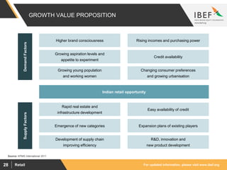 For updated information, please visit www.ibef.orgRetail28
GROWTH VALUE PROPOSITION
Source: KPMG International 2011
DemandFactors
Indian retail opportunity
SupplyFactors
Rising incomes and purchasing powerHigher brand consciousness
Changing consumer preferences
and growing urbanisation
Growing young population
and working women
Growing aspiration levels and
appetite to experiment
Credit availability
Easy availability of credit
Rapid real estate and
infrastructure development
R&D, innovation and
new product development
Development of supply chain
improving efficiency
Emergence of new categories Expansion plans of existing players
 