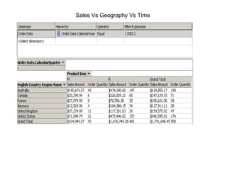 Sales Vs Geography Vs Time 