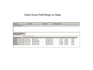 Yearly Gross Profit Margin on Sales 