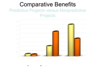 Comparative Benefits Predictive Projects versus Nonpredictive Projects 