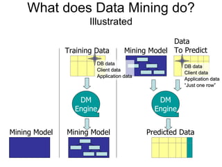What does Data Mining do? Illustrated DM Engine DM Engine Predicted Data DB data Client data Application data DB data Client data Application data “ Just one row ” Mining Model Data  To Predict Training Data Mining Model Mining Model 