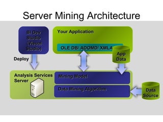 Server Mining Architecture Analysis Services Server Mining Model Data Mining Algorithm Data Source Your Application OLE DB/ ADOMD/ XMLA Deploy BI Dev Studio  (Visual Studio) App Data 