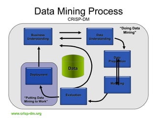 Data Mining Process CRISP-DM “ Putting Data Mining to Work” “ Doing Data Mining” Data www.crisp-dm.org Business Understanding Data Understanding Data Preparation Modeling Evaluation Deployment 