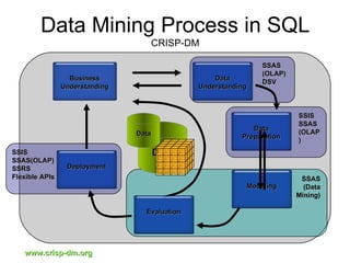 Data Mining Process in SQL CRISP-DM SSAS (Data Mining) SSAS (OLAP) DSV SSIS SSAS(OLAP) SSRS Flexible APIs SSIS SSAS (OLAP) Data www.crisp-dm.org Data Business Understanding Data Understanding Data Preparation Modeling Evaluation Deployment 