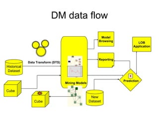 DM data flow New Dataset Cube Historical Dataset Data Transform (DTS) Reporting Mining Models Model Browsing Prediction LOB Application Cube 