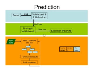 Prediction Parser Validation-I & Initialization AST Binding & Validation-II DMX tree Execution Planning DMX tree Input data Read / Evaluate one row Push response Untokenize results Income Gender $50,000 F 1 2 50000 2 1 2 3 50000 2 1 Income Gender Plan $50,000 F Attend 