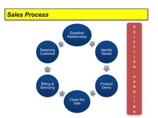 Sales Process
Establish
Relationship
Identify
Needs
Product
Demo
Close the
Sale
Billing &
Servicing
Retaining
Customer
O
B
J
E
C
T
I
O
N
H
A
N
D
L
I
N
G
 