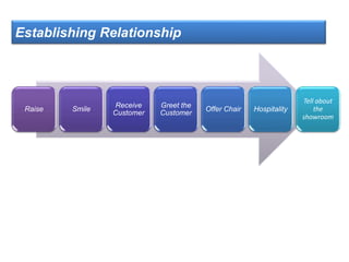 Establishing Relationship
Raise Smile
Receive
Customer
Greet the
Customer
Offer Chair Hospitality
Tell about
the
showroom
 