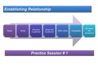 Establishing Relationship
Raise Smile
Receive
Customer
Greet the
Customer
Offer Chair Hospitality
Tell about
the
showroom
Practice Session # 1
 
