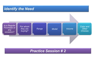 Identify the Need
Is a Regular
Purchase or
any
occasion?
For whom
they are
buying?
Range Model Volume
Color and
Other
Choices
Practice Session # 2
 