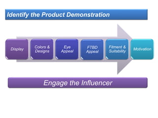 Identify the Product Demonstration
Display
Colors &
Designs
Eye
Appeal
FTBD
Appeal
Fitment &
Suitability
Motivation
Engage the Influencer
 