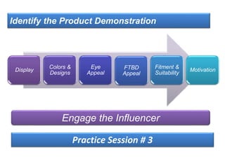 Identify the Product Demonstration
Display
Colors &
Designs
Eye
Appeal
FTBD
Appeal
Fitment &
Suitability
Motivation
Engage the Influencer
Practice Session # 3
 