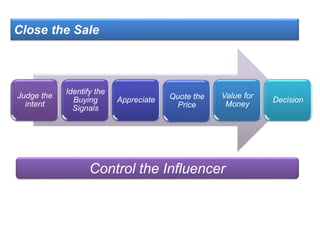 Close the Sale
Judge the
intent
Identify the
Buying
Signals
Appreciate Quote the
Price
Value for
Money
Decision
Control the Influencer
 