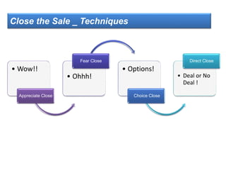 Close the Sale _ Techniques
• Wow!!
Appreciate Close
• Ohhh!
Fear Close
• Options!
Choice Close
• Deal or No
Deal !
Direct Close
 