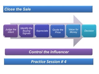 Close the Sale
Judge the
intent
Identify the
Buying
Signals
Appreciate Quote the
Price
Value for
Money
Decision
Control the Influencer
Practice Session # 4
 