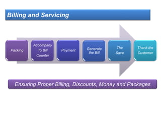 Billing and Servicing
Packing
Accompany
To Bill
Counter
Payment Generate
the Bill
The
Save
Thank the
Customer
Ensuring Proper Billing, Discounts, Money and Packages
 