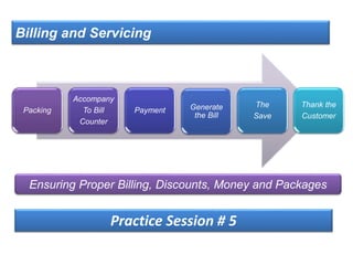 Billing and Servicing
Packing
Accompany
To Bill
Counter
Payment Generate
the Bill
The
Save
Thank the
Customer
Ensuring Proper Billing, Discounts, Money and Packages
Practice Session # 5
 