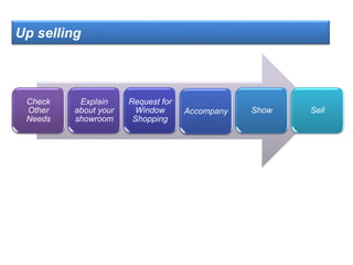 Up selling
Check
Other
Needs
Explain
about your
showroom
Request for
Window
Shopping
Accompany Show Sell
 