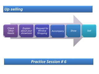 Up selling
Check
Other
Needs
Explain
about your
showroom
Request for
Window
Shopping
Accompany Show Sell
Practice Session # 6
 