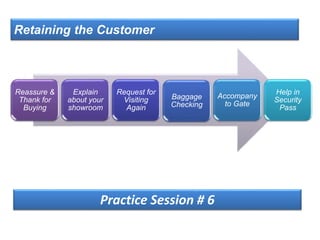 Retaining the Customer
Reassure &
Thank for
Buying
Explain
about your
showroom
Request for
Visiting
Again
Baggage
Checking
Accompany
to Gate
Help in
Security
Pass
Practice Session # 6
 