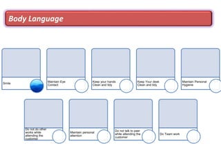 Smile
Maintain Eye
Contact
Keep your hands
Clean and tidy
Keep Your desk
Clean and tidy
Maintain Personal
Hygiene
Do not do other
works while
attending the
customer
Maintain personal
attention
Do not talk to peer
while attending the
customer
Do Team work
Body Language
 