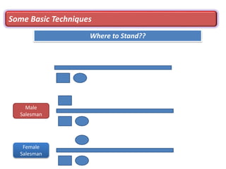 Some Basic Techniques
Where to Stand??
Male
Salesman
Female
Salesman
 