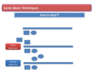 Some Basic Techniques
How to Help??
Male
Salesman
Female
Salesman
 