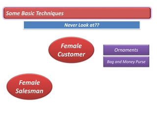Some Basic Techniques
Never Look at??
Ornaments
Bag and Money Purse
Female
Salesman
Female
Customer
 