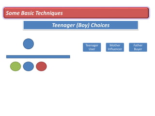 Some Basic Techniques
Teenager (Boy) Choices
Teenager
User
Mother
Influencer
Father
Buyer
 
