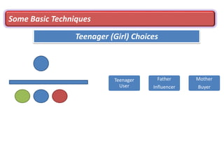 Some Basic Techniques
Teenager (Girl) Choices
Teenager
User
Father
Influencer
Mother
Buyer
 