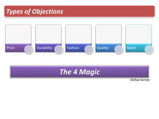 Types of Objections
Price Durability Fashion Quality Need
The 4 Magic
Gallup Survey
 