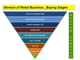 Check the Visibility (100)
Enter the showroom (80)
Product Selection (75)
Enquiry (65)
Get Influencers opinion (50)
Test / Like (40)
Feel (30)
Satisfy (20)
Buy
(10)
Genesis of Retail Business _Buying Stages
B
E
T
T
E
R
S
E
R
V
I
C
E
 