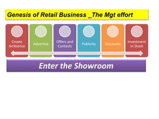 Genesis of Retail Business _The Mgt effort
Create
Ambience
Advertise
Offers and
Contests
Publicity Discounts
Investment
in Stock
Enter the Showroom
 