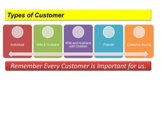 Types of Customer
Individual Wife & Husband
Wife and Husband
with Children
Friends Collective Buying
Remember Every Customer is Important for us.
 