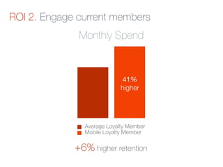 2007Average Loyalty Member
Mobile Loyalty Member
Monthly Spend
41%
higher
ROI 2. Engage current members
+6% higher retention
 