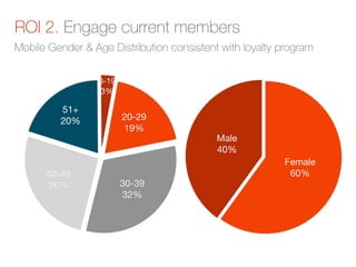 51+
20%
40-49
26% 30-39
32%
20-29
19%
0-19
3%
Male
40%
Female
60%
!
ROI 2. Engage current members
Mobile Gender & Age Distribution consistent with loyalty program
 