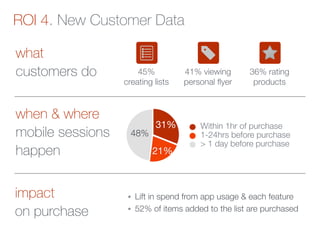 when & where  
mobile sessions  
happen
ROI 4. New Customer Data
48%
21%
31% Within 1hr of purchase
1-24hrs before purchase
> 1 day before purchase
41% viewing
personal ﬂyer
36% rating
products
45%
creating lists
• Lift in spend from app usage & each feature
• 52% of items added to the list are purchased
what  
customers do
impact  
on purchase
 